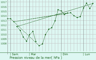 Graphe de la pression atmosphrique prvue pour Arn