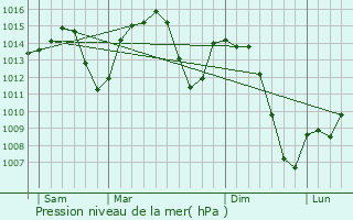 Graphe de la pression atmosphrique prvue pour Puertollano