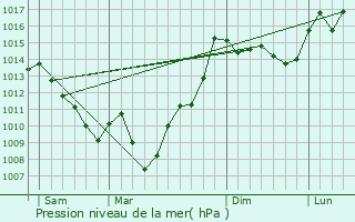 Graphe de la pression atmosphrique prvue pour Frchde
