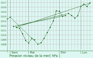 Graphe de la pression atmosphrique prvue pour Billre