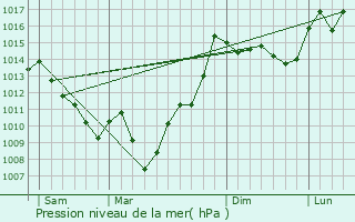 Graphe de la pression atmosphrique prvue pour Sarriac-Bigorre