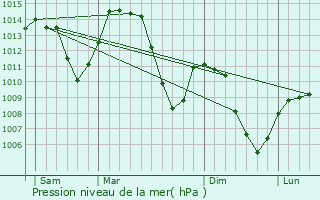 Graphe de la pression atmosphrique prvue pour Les Clefs