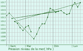 Graphe de la pression atmosphrique prvue pour Labatut