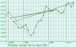 Graphe de la pression atmosphrique prvue pour Barzun