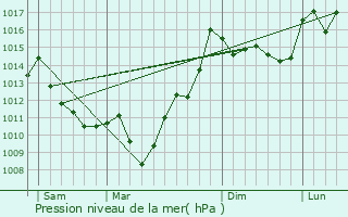 Graphe de la pression atmosphrique prvue pour Aressy