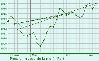 Graphe de la pression atmosphrique prvue pour Rontignon