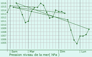 Graphe de la pression atmosphrique prvue pour Daganzo de Arriba