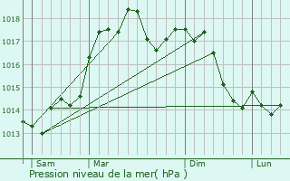 Graphe de la pression atmosphrique prvue pour Kamz