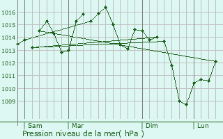 Graphe de la pression atmosphrique prvue pour Castilleja de la Cuesta