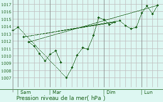 Graphe de la pression atmosphrique prvue pour Estirac