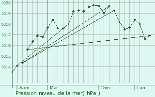 Graphe de la pression atmosphrique prvue pour Innenheim
