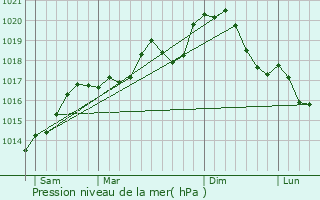 Graphe de la pression atmosphrique prvue pour Saint-Avold