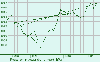 Graphe de la pression atmosphrique prvue pour Gayon