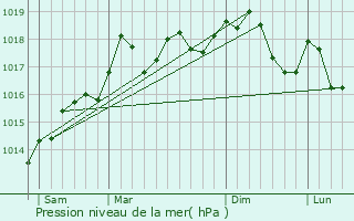 Graphe de la pression atmosphrique prvue pour Lautenbachzell