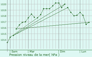 Graphe de la pression atmosphrique prvue pour Thal-Marmoutier