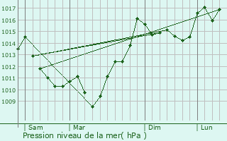 Graphe de la pression atmosphrique prvue pour Arros-de-Nay