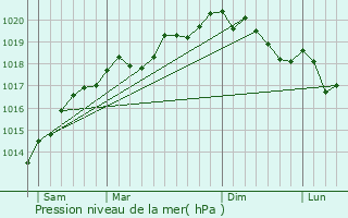 Graphe de la pression atmosphrique prvue pour Vilsberg