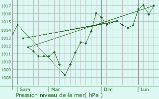 Graphe de la pression atmosphrique prvue pour Saint-Faust