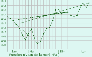 Graphe de la pression atmosphrique prvue pour Lalouret-Laffiteau