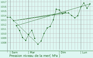 Graphe de la pression atmosphrique prvue pour Hautaget