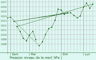 Graphe de la pression atmosphrique prvue pour Montouss