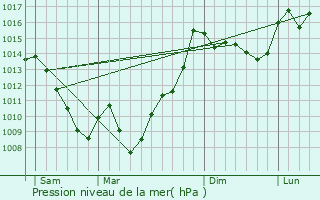 Graphe de la pression atmosphrique prvue pour Bazus-Neste