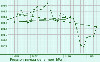 Graphe de la pression atmosphrique prvue pour Umbrete