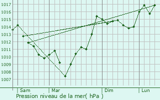 Graphe de la pression atmosphrique prvue pour Arricau-Bordes