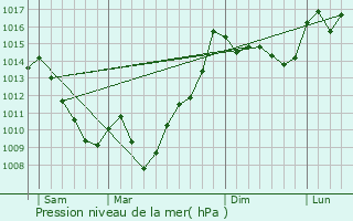 Graphe de la pression atmosphrique prvue pour Frchendets