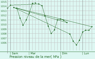 Graphe de la pression atmosphrique prvue pour Albertville