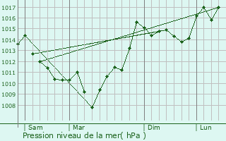 Graphe de la pression atmosphrique prvue pour Claracq