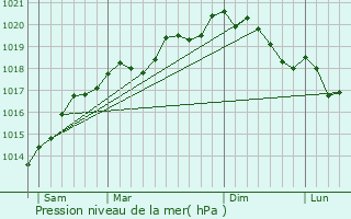 Graphe de la pression atmosphrique prvue pour Sarrewerden