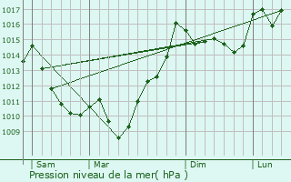 Graphe de la pression atmosphrique prvue pour Asson