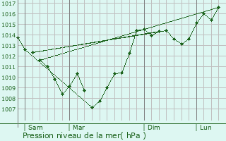 Graphe de la pression atmosphrique prvue pour Montpzat