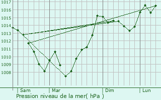 Graphe de la pression atmosphrique prvue pour Sauveterre-de-Comminges