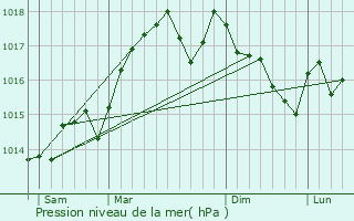 Graphe de la pression atmosphrique prvue pour Montpezat
