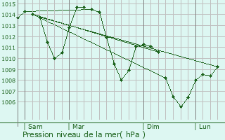 Graphe de la pression atmosphrique prvue pour Combloux