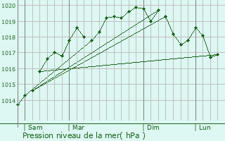 Graphe de la pression atmosphrique prvue pour Eichhoffen