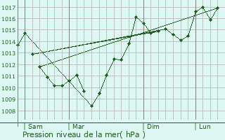 Graphe de la pression atmosphrique prvue pour Bescat