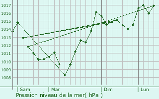 Graphe de la pression atmosphrique prvue pour Buziet