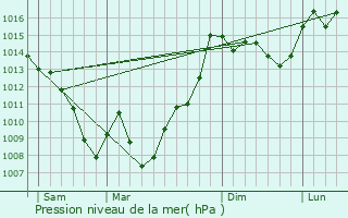 Graphe de la pression atmosphrique prvue pour Chein-Dessus