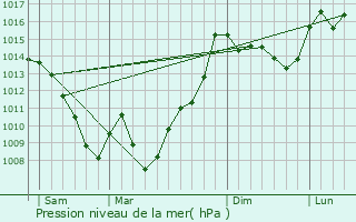 Graphe de la pression atmosphrique prvue pour Ilheu