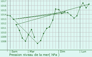 Graphe de la pression atmosphrique prvue pour Troubat