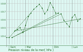 Graphe de la pression atmosphrique prvue pour Aubussargues