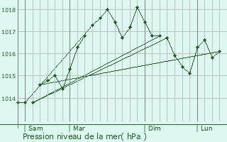 Graphe de la pression atmosphrique prvue pour Garrigues-Sainte-Eulalie