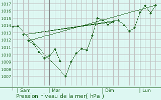 Graphe de la pression atmosphrique prvue pour Tarsac