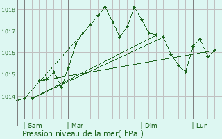 Graphe de la pression atmosphrique prvue pour Moussac