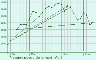 Graphe de la pression atmosphrique prvue pour Jebsheim