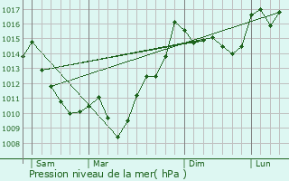 Graphe de la pression atmosphrique prvue pour Izeste