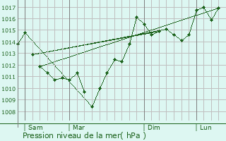 Graphe de la pression atmosphrique prvue pour Lucq-de-Barn